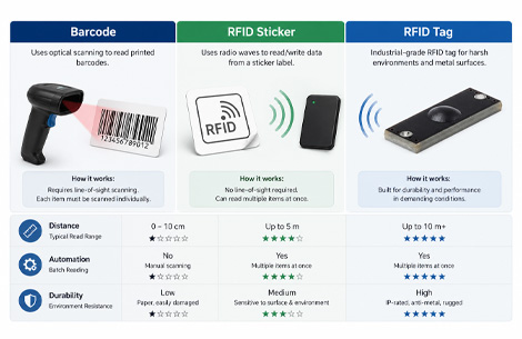 RFID vs barcode comparison chart