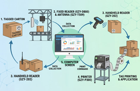 Core hardware components of an RFID inventory management system including tags, readers, antennas, and printers.