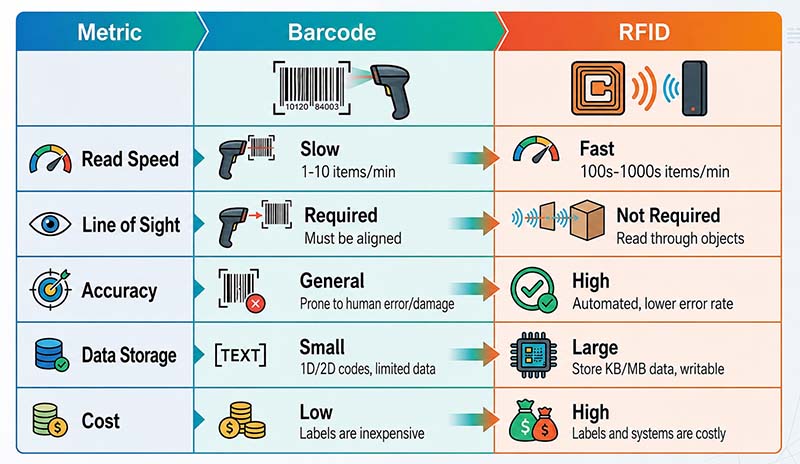 Comparison table highlighting the benefits of RFID system in inventory management and UHF RFID labels versus traditional barcode scanning.