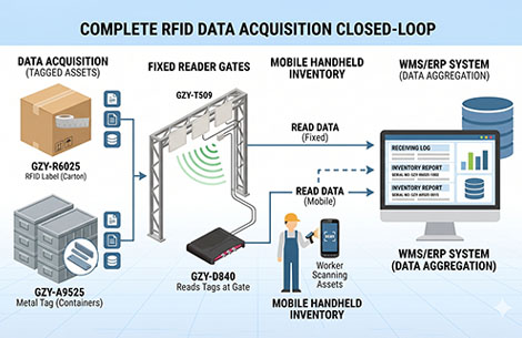 UHF RFID fixed reader and antenna ecosystem for warehouse management