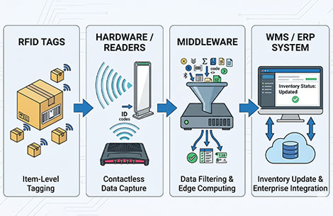 Core architecture of an RFID tracking system in supply chain