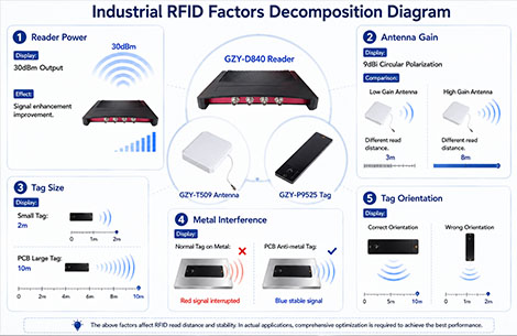 factors affecting passive rfid range