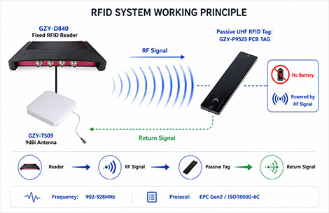 how passive uhf rfid works